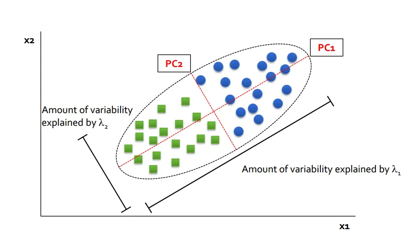 PCA